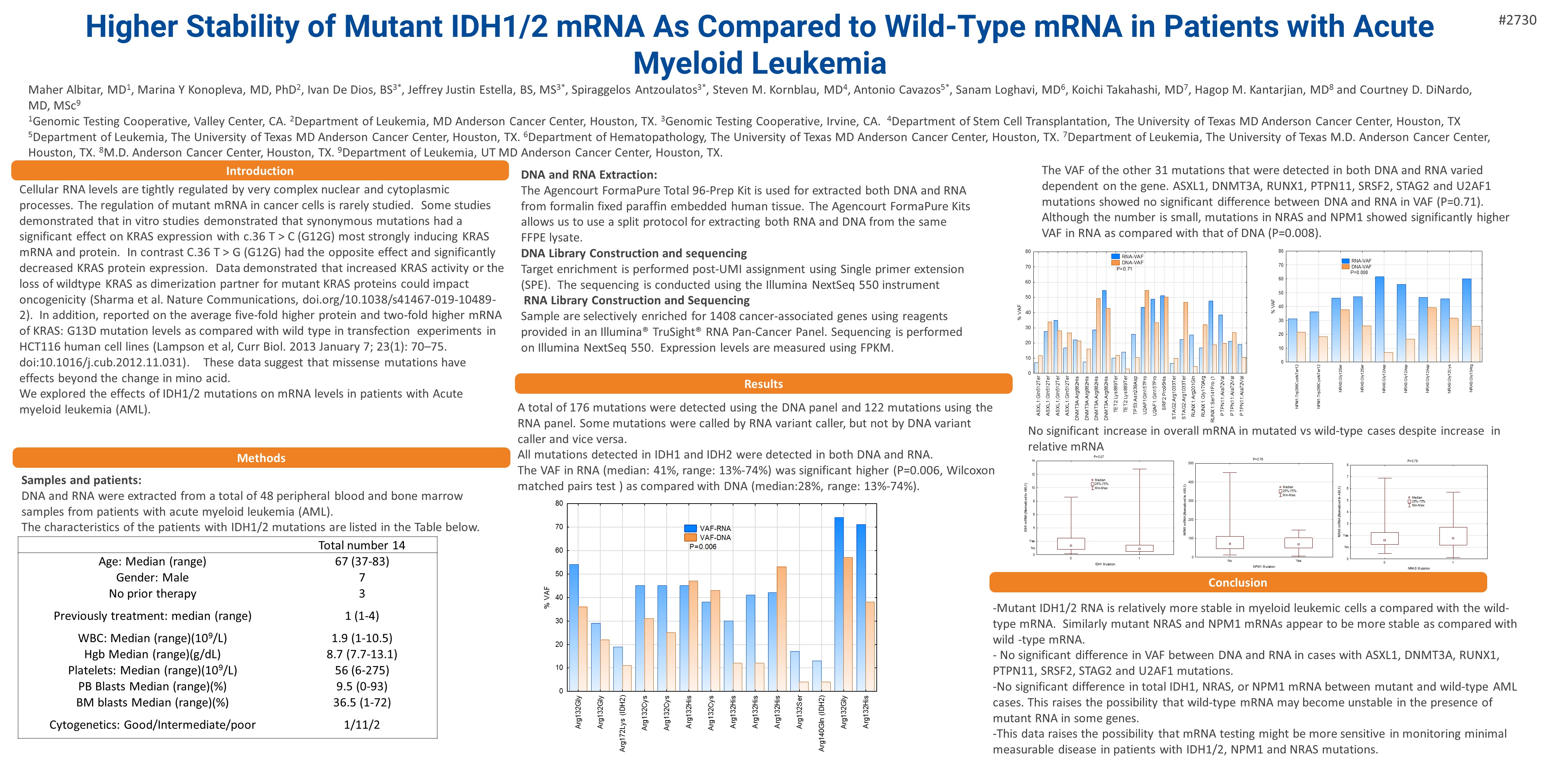 Higher Stability of Mutant IDH1/2 mRNA As Compared to Wild-Type mRNA in Patients with Acute Myeloid Leukemia 