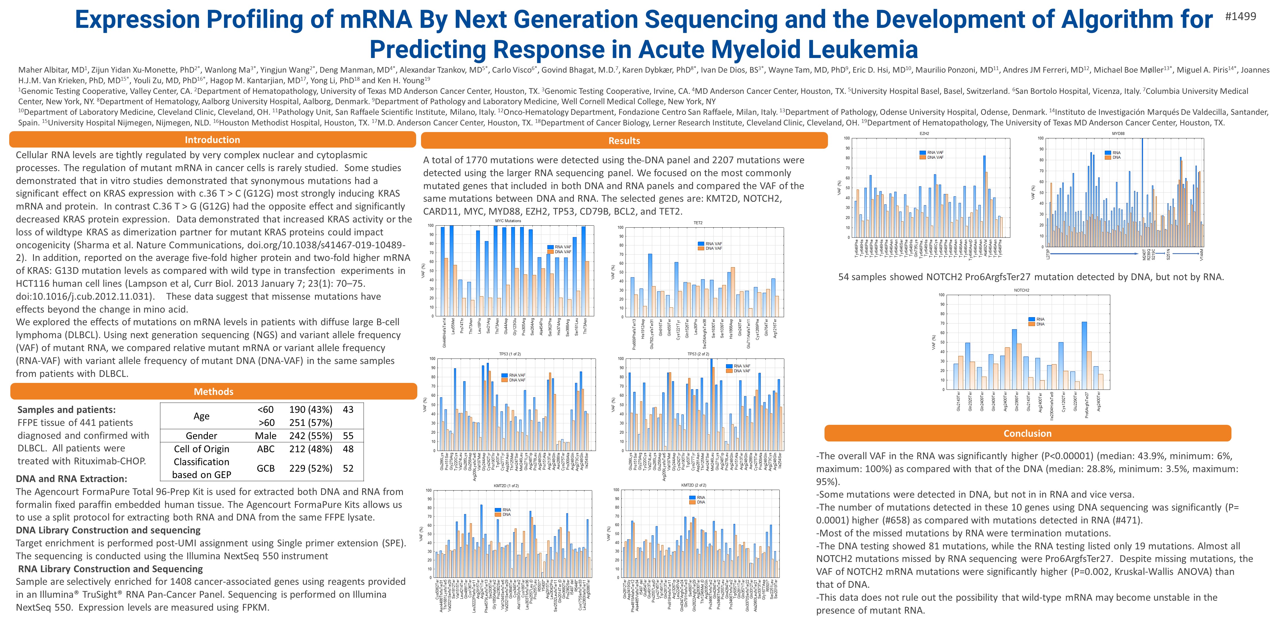 Expression Profiling of mRNA By Next Generation Sequencing and the Development of Algorithm for Predicting Response in Acute Myeloid Leukemia 