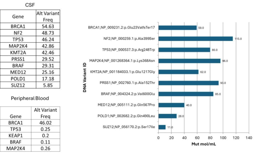Initial diagnostic using CSF vs peripheral blood on a patient with leptomeningeal carcinomatosis in colorectal cancer