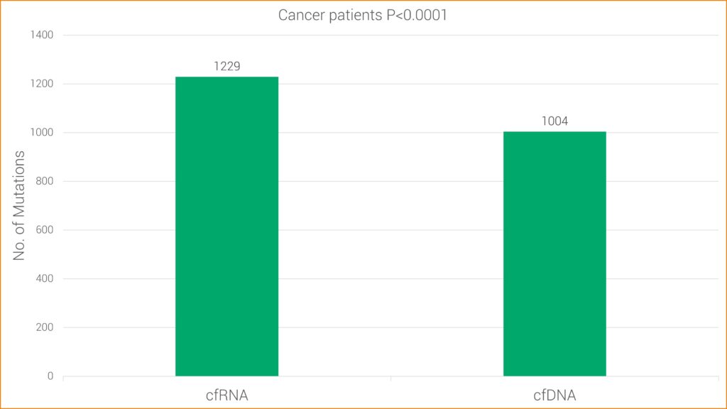 Comparison of findings from cfDNA and cfRNA