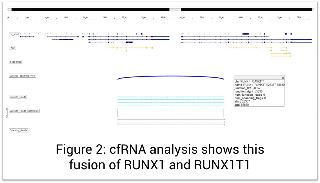 cfRNA-analysis-for-RUNX1-and-RUNX1T1-fusion